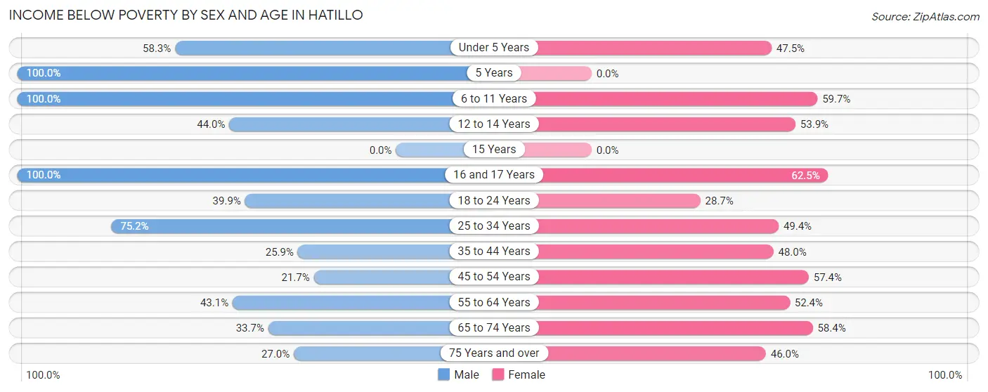 Income Below Poverty by Sex and Age in Hatillo