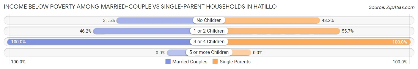 Income Below Poverty Among Married-Couple vs Single-Parent Households in Hatillo