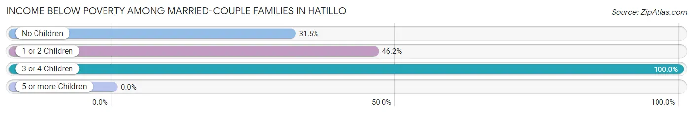 Income Below Poverty Among Married-Couple Families in Hatillo