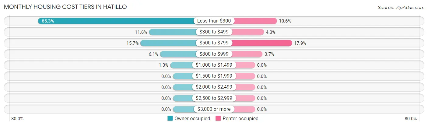 Monthly Housing Cost Tiers in Hatillo
