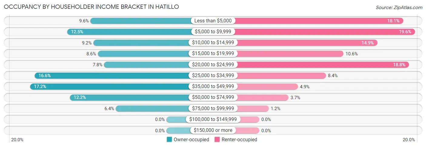 Occupancy by Householder Income Bracket in Hatillo