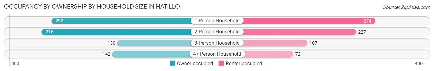 Occupancy by Ownership by Household Size in Hatillo