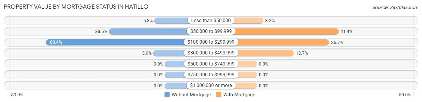 Property Value by Mortgage Status in Hatillo