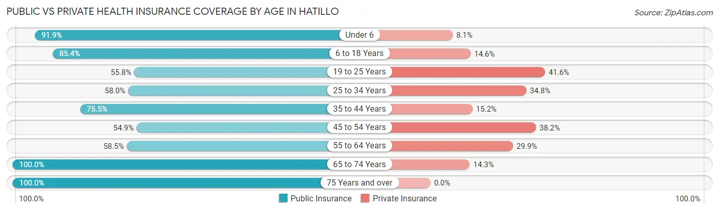 Public vs Private Health Insurance Coverage by Age in Hatillo