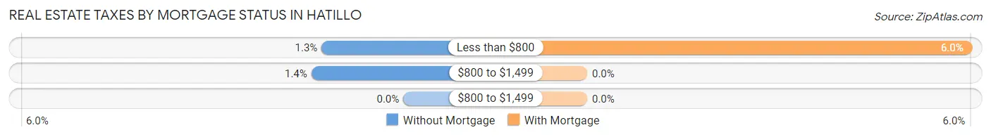 Real Estate Taxes by Mortgage Status in Hatillo