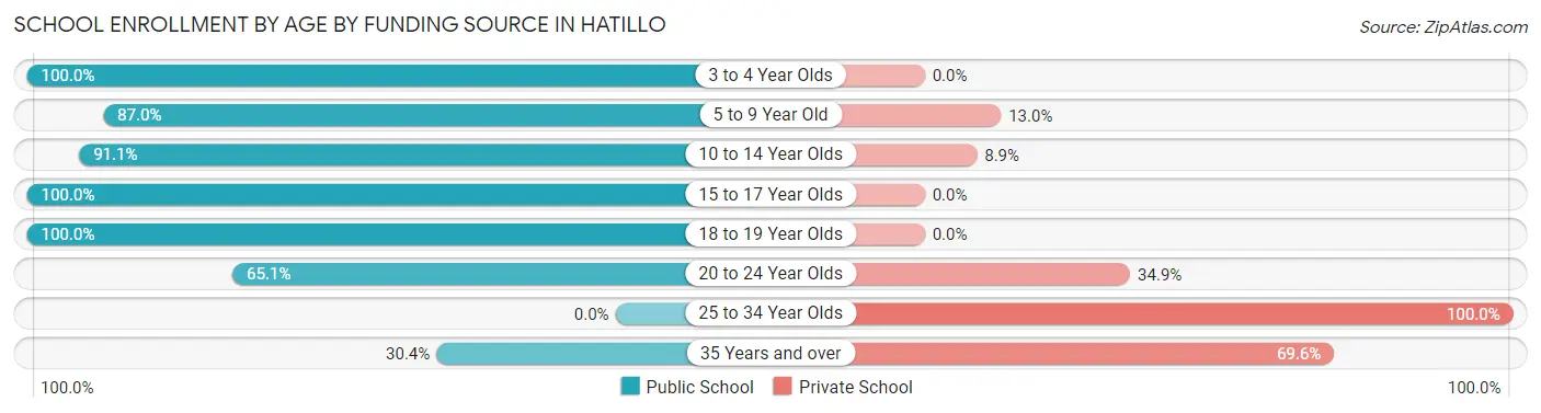 School Enrollment by Age by Funding Source in Hatillo