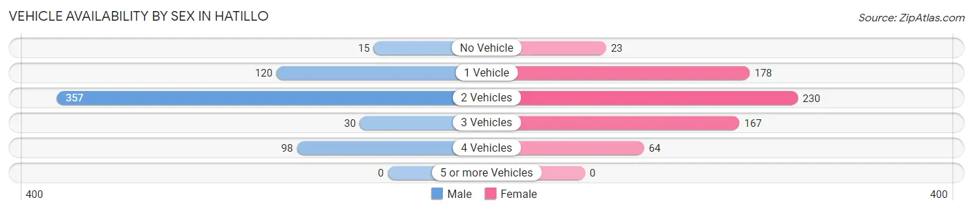 Vehicle Availability by Sex in Hatillo