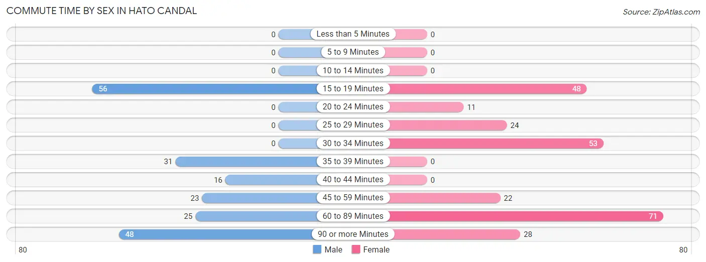 Commute Time by Sex in Hato Candal