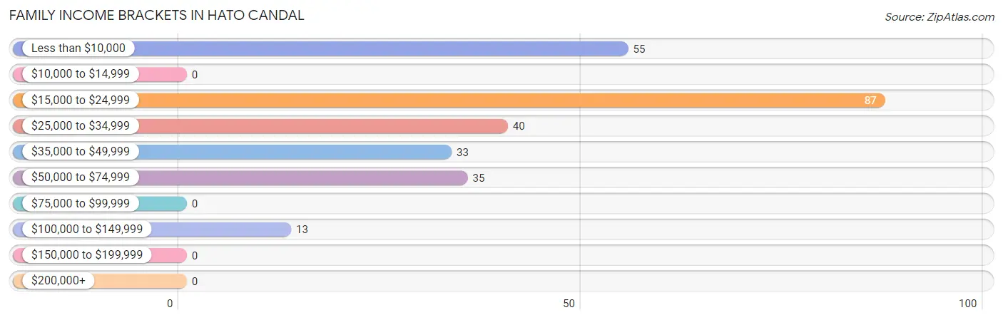 Family Income Brackets in Hato Candal