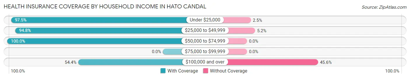 Health Insurance Coverage by Household Income in Hato Candal