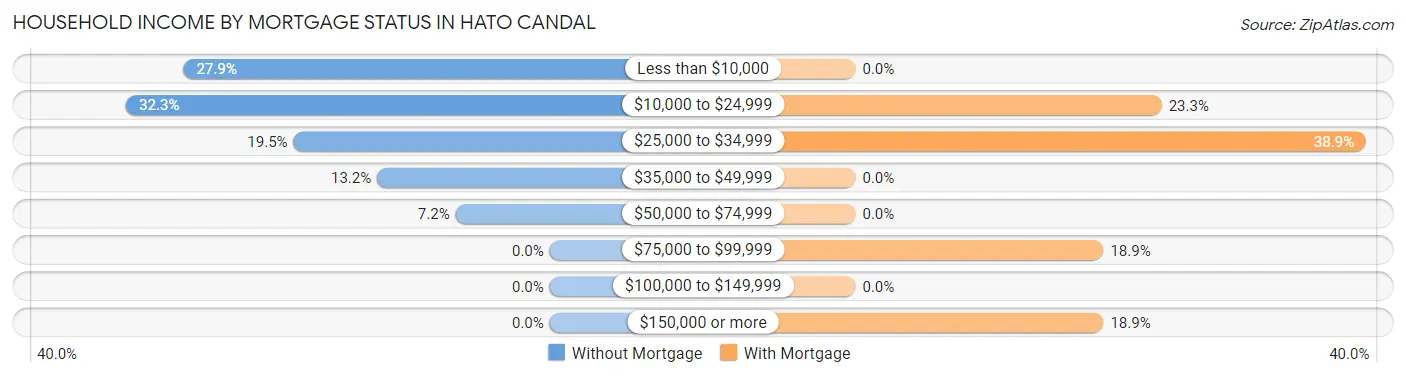 Household Income by Mortgage Status in Hato Candal