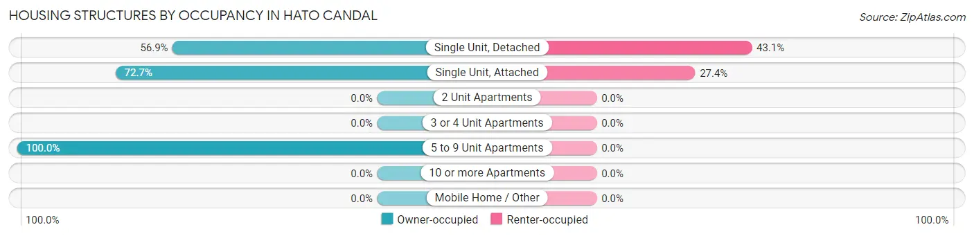 Housing Structures by Occupancy in Hato Candal