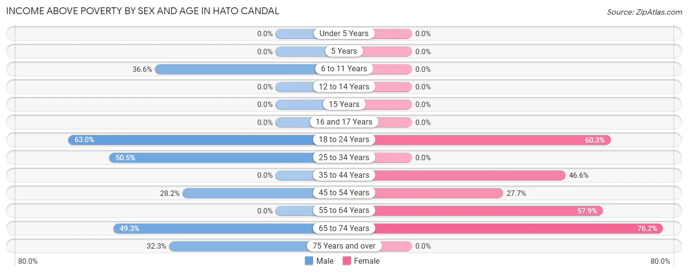 Income Above Poverty by Sex and Age in Hato Candal