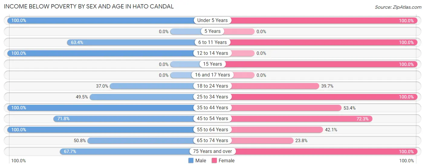 Income Below Poverty by Sex and Age in Hato Candal