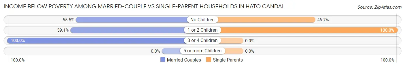 Income Below Poverty Among Married-Couple vs Single-Parent Households in Hato Candal