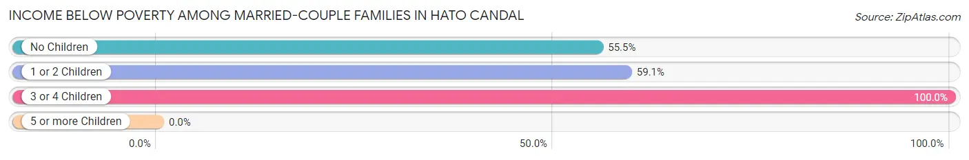 Income Below Poverty Among Married-Couple Families in Hato Candal