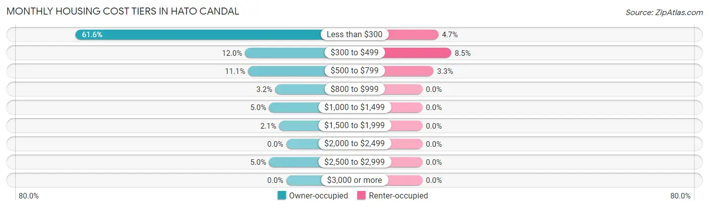 Monthly Housing Cost Tiers in Hato Candal