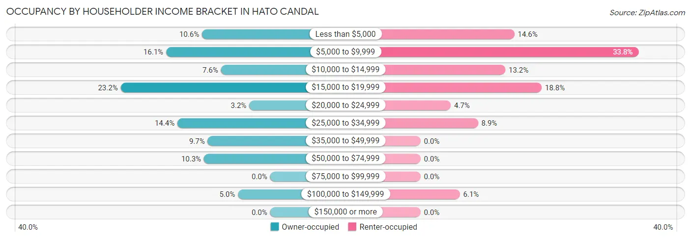 Occupancy by Householder Income Bracket in Hato Candal