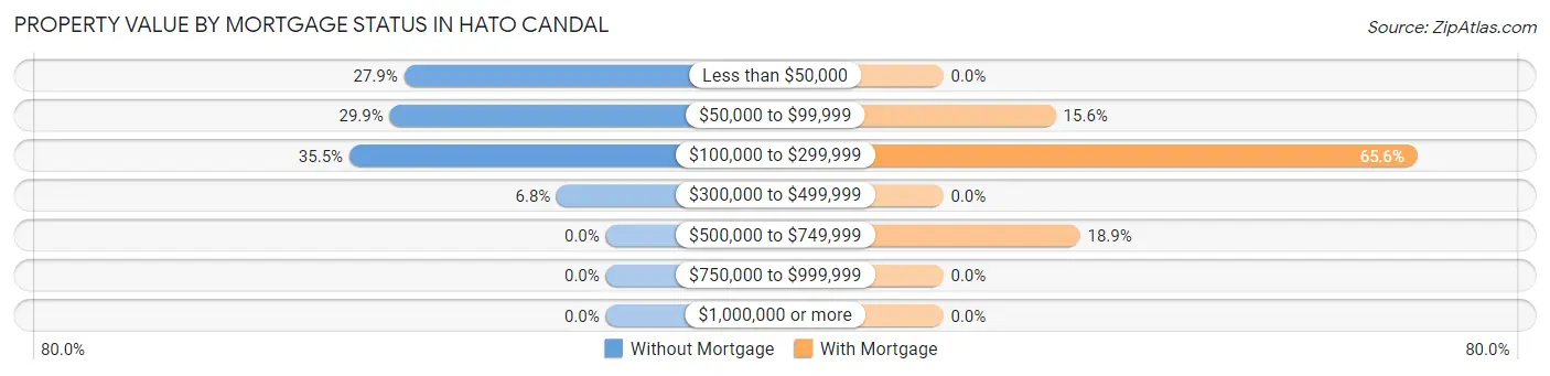 Property Value by Mortgage Status in Hato Candal