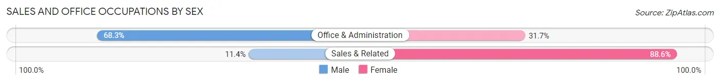 Sales and Office Occupations by Sex in Hato Candal