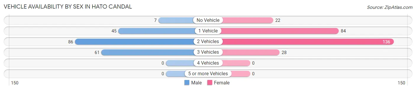 Vehicle Availability by Sex in Hato Candal