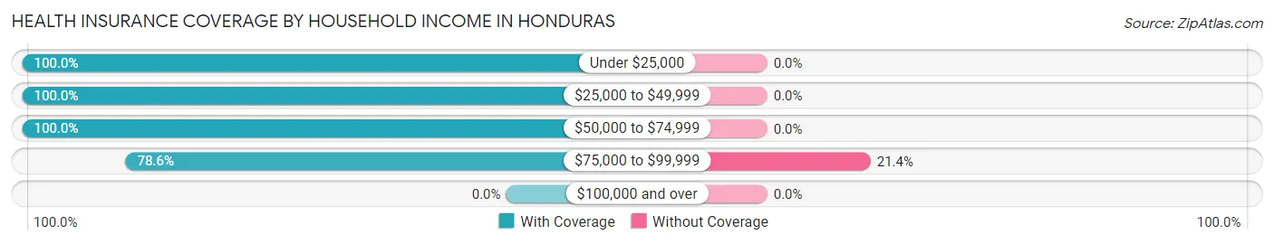 Health Insurance Coverage by Household Income in Honduras