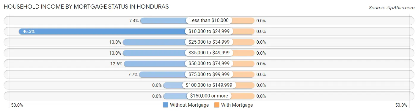 Household Income by Mortgage Status in Honduras