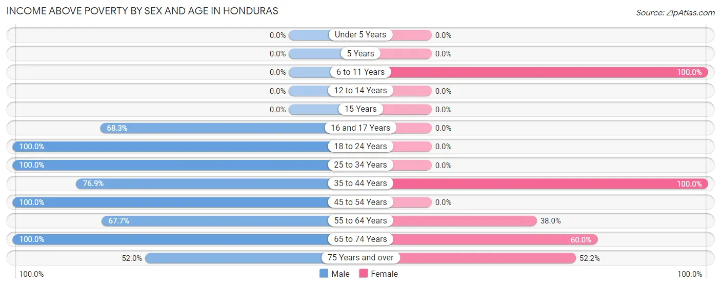 Income Above Poverty by Sex and Age in Honduras