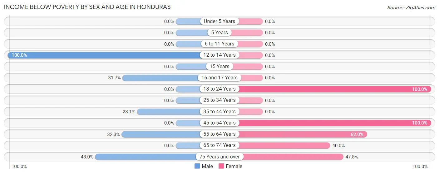 Income Below Poverty by Sex and Age in Honduras