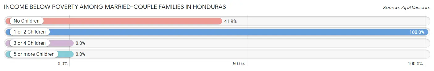 Income Below Poverty Among Married-Couple Families in Honduras