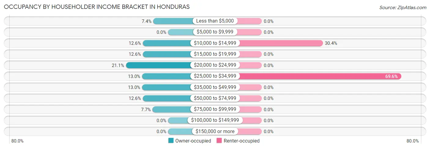 Occupancy by Householder Income Bracket in Honduras
