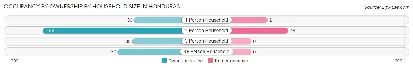 Occupancy by Ownership by Household Size in Honduras