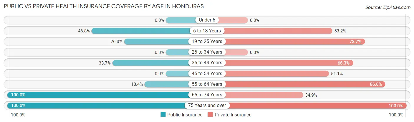 Public vs Private Health Insurance Coverage by Age in Honduras