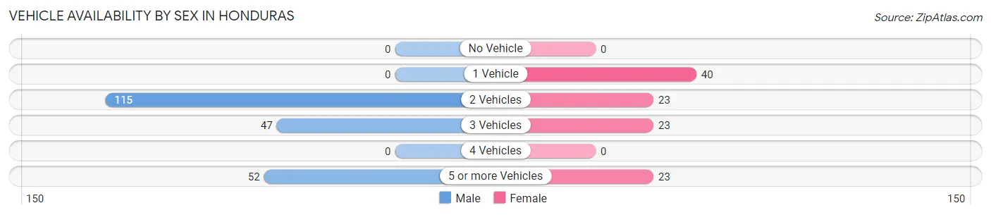 Vehicle Availability by Sex in Honduras