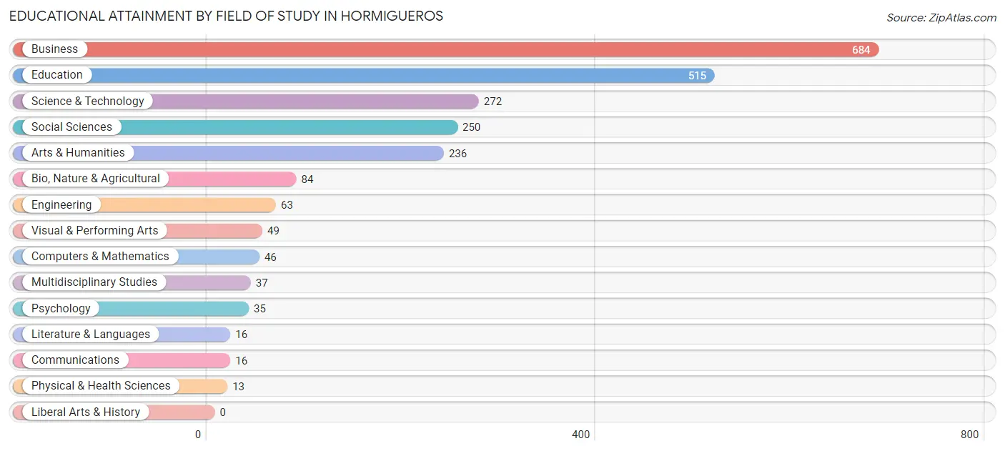 Educational Attainment by Field of Study in Hormigueros