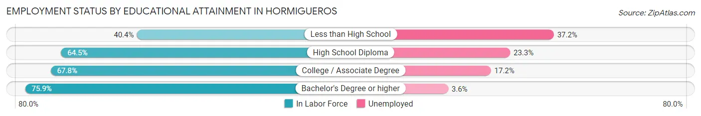 Employment Status by Educational Attainment in Hormigueros