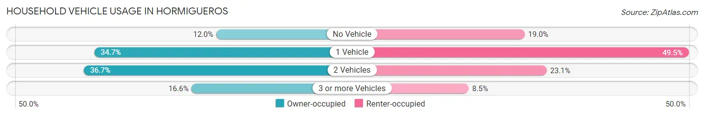 Household Vehicle Usage in Hormigueros