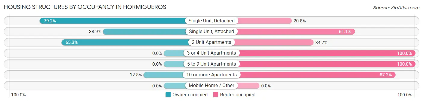 Housing Structures by Occupancy in Hormigueros