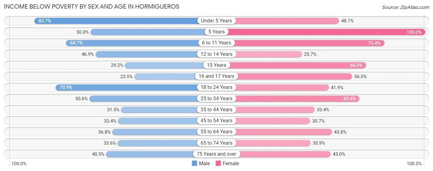 Income Below Poverty by Sex and Age in Hormigueros