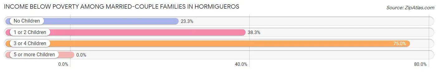Income Below Poverty Among Married-Couple Families in Hormigueros