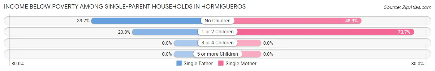 Income Below Poverty Among Single-Parent Households in Hormigueros