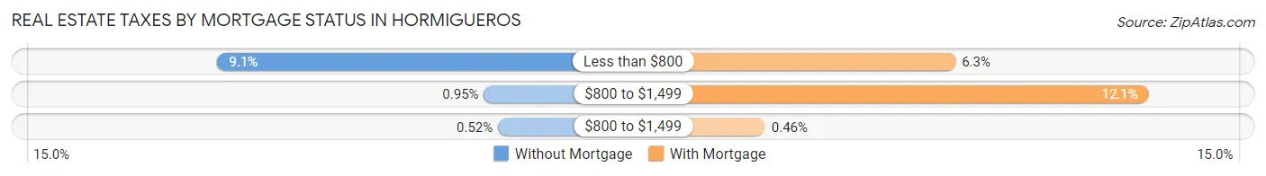 Real Estate Taxes by Mortgage Status in Hormigueros