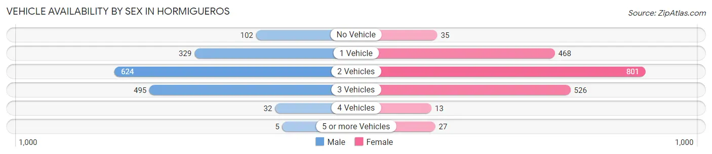 Vehicle Availability by Sex in Hormigueros