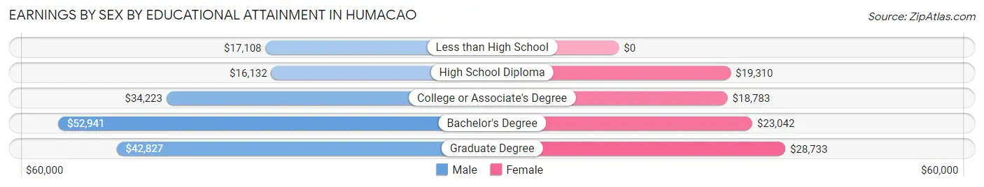 Earnings by Sex by Educational Attainment in Humacao