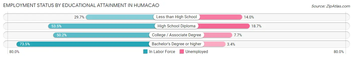 Employment Status by Educational Attainment in Humacao