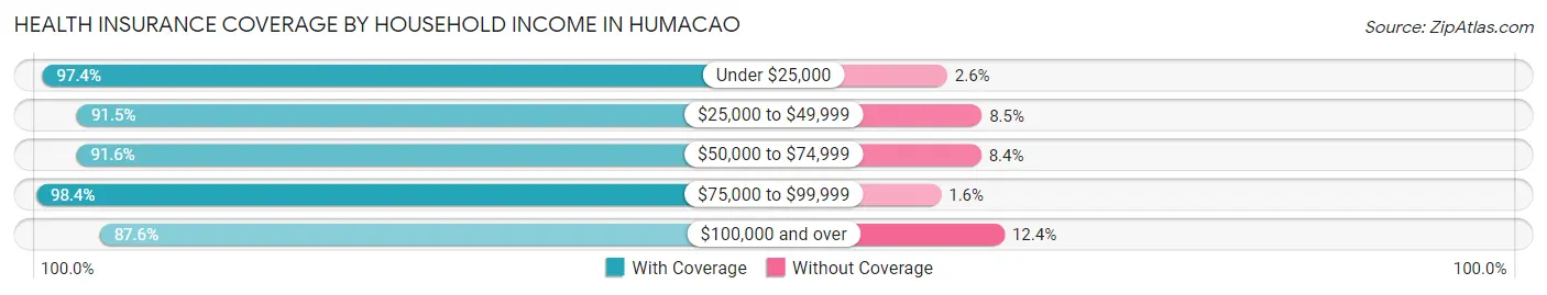 Health Insurance Coverage by Household Income in Humacao