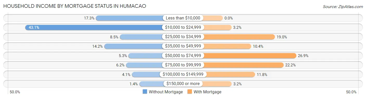 Household Income by Mortgage Status in Humacao