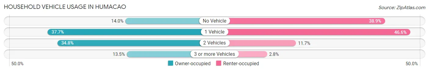 Household Vehicle Usage in Humacao