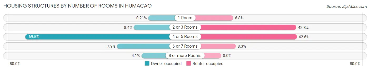 Housing Structures by Number of Rooms in Humacao