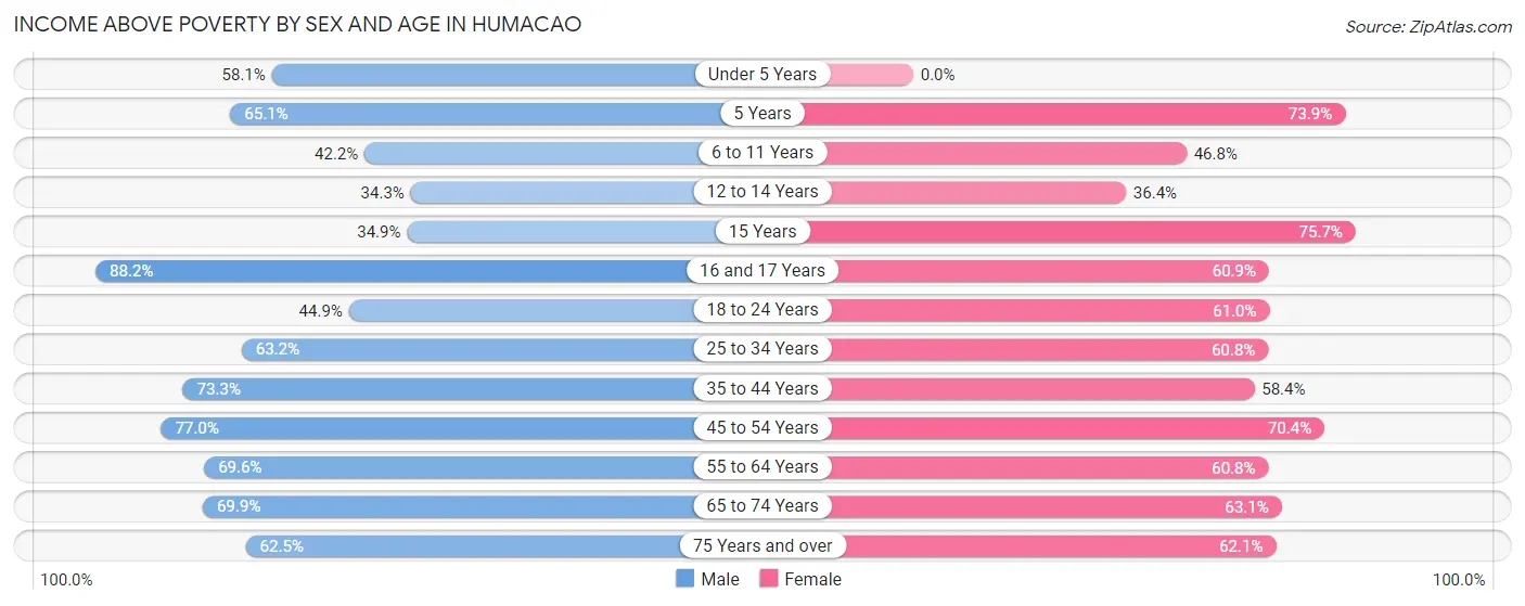 Income Above Poverty by Sex and Age in Humacao